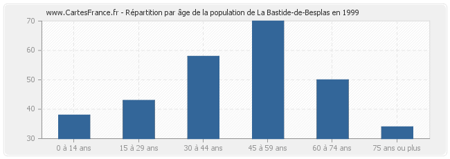 Répartition par âge de la population de La Bastide-de-Besplas en 1999